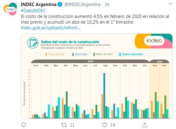 Costo de la construcción. (Indec)