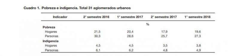 Datos del Indec sobre la pobreza.