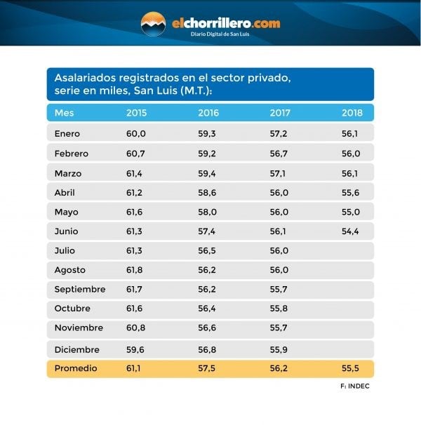 Asalariados registrados en el sector privado, serie en miles, San Luis.