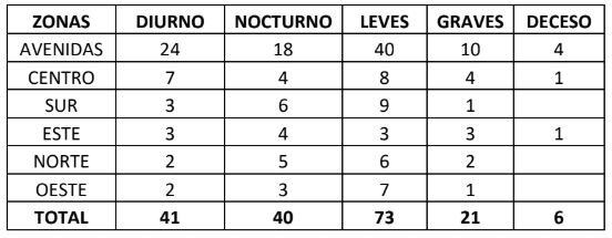 Tabla que presenta los horarios y grado de lesión de los conductores- acompañantes-peatones, que participaron en siniestros viales.