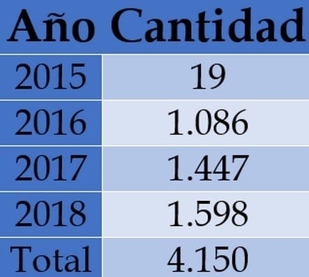 Estadísticas de violencia de género y femicidios en San Luis.