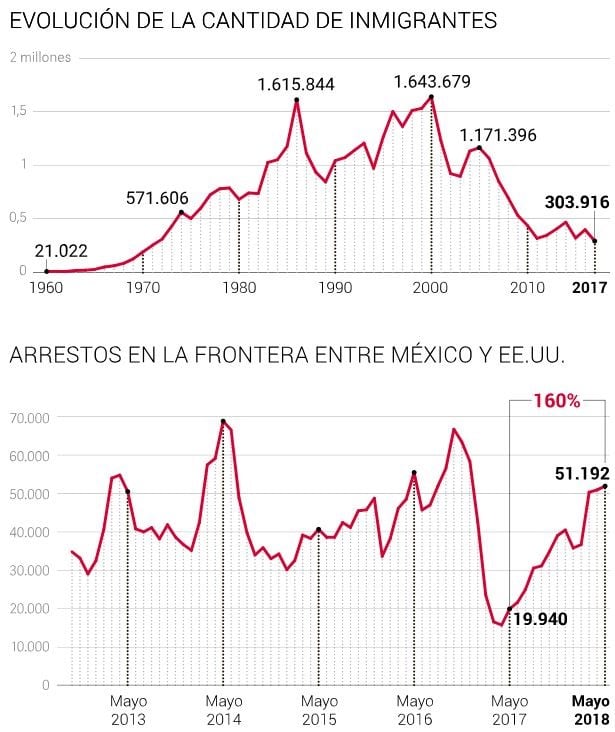 Estadística de inmigrantes en Estados Unidos