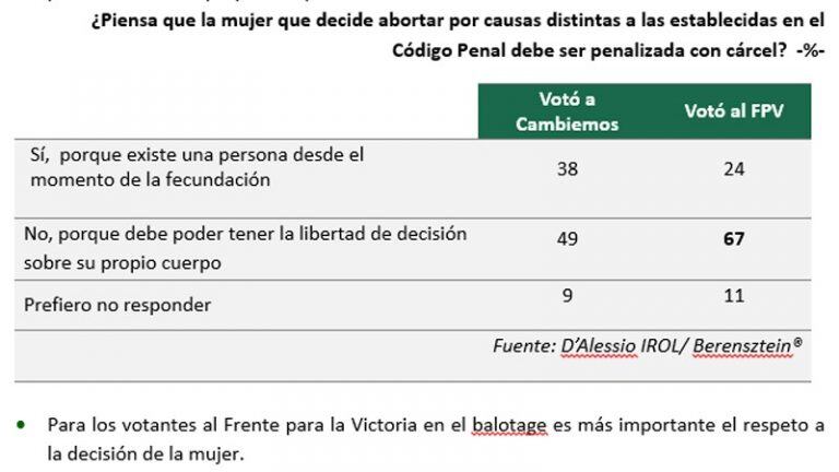 Encuesta sobre el aborto de D'Alessio