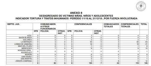 Captura de pantalla del Registro de Casos de Tortura y otros Tratos o Penas Crueles, Inhumanos y Degradantes del año 2018.