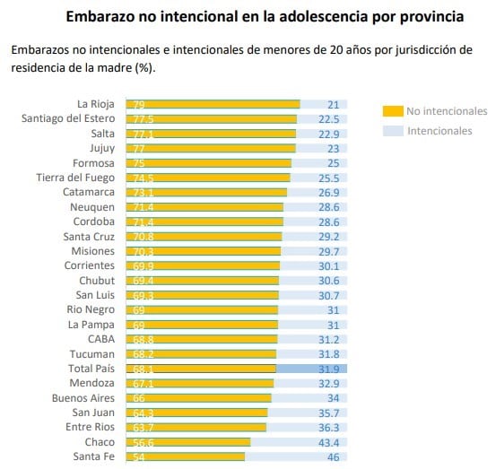 El número de embarazos adolescentes, corresponde al porcentaje de nacidos vivos de madres menores de 20 años sobre el total de nacimientos por jurisdicción.