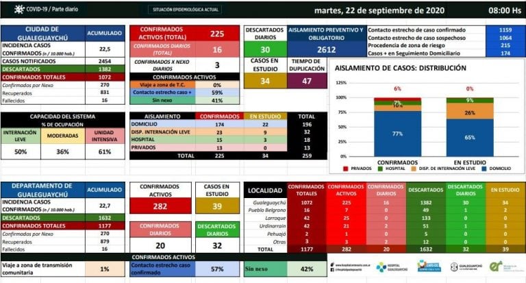 Coronavirus Gualeguaychú 22 de septiembre.
Crédito: H-C
