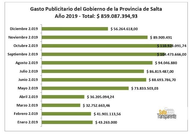 Gasto mes a mes del Gobierno de Salta en publicidad durante el 2019. (Salta Transparente)