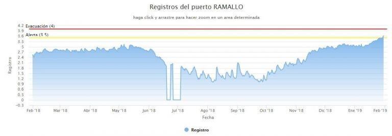 Todavía lejos de la evacuación, pero con un crecida que preocupaba. (Captura)