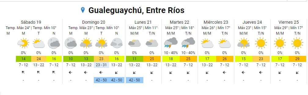 Pronóstico extendido Gualeguaychú