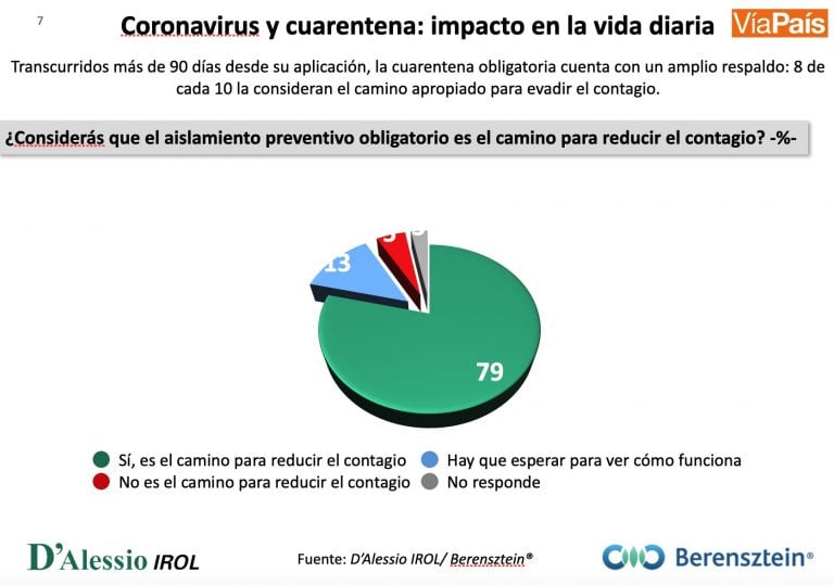 El coronavirus y la cuarentena obligatoria (Fuente: D´Alessio IROL y Berensztein)