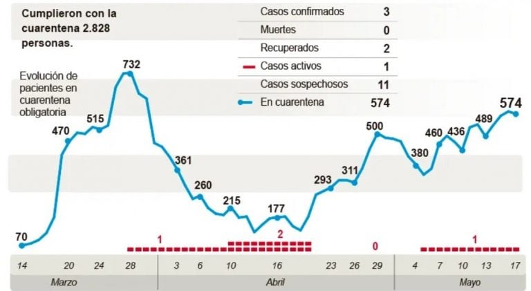 Evolución coronavirus en San Juan (Fuente Diario de Cuyo).