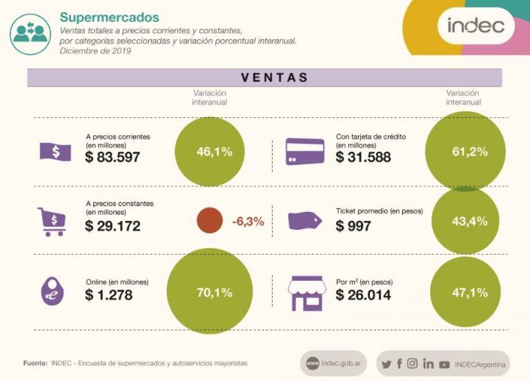 Fuente: Indec.