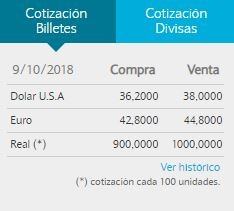 El dólar cayó por tercer día consecutivo y cerró a $38 para la venta en el Banco Nación.