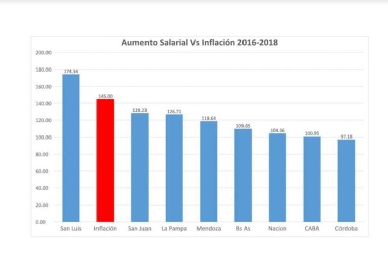 Aumento salarial en San Luis