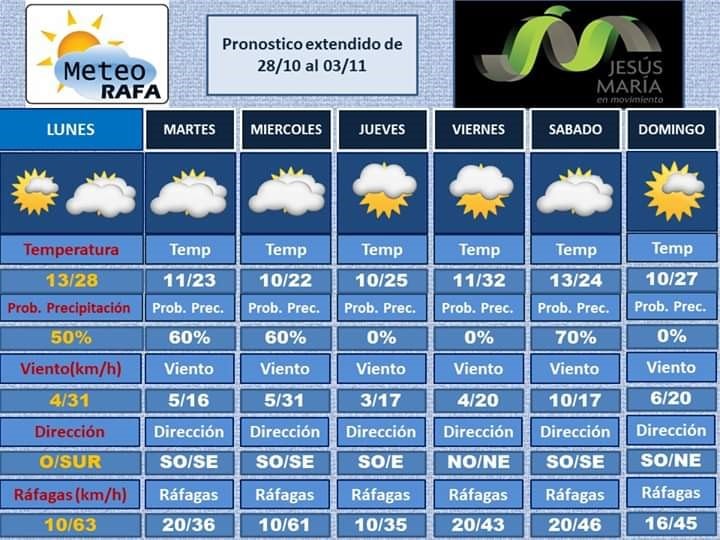 Información del clima del 28/10 al 3/11 (Rafael Di Marco)