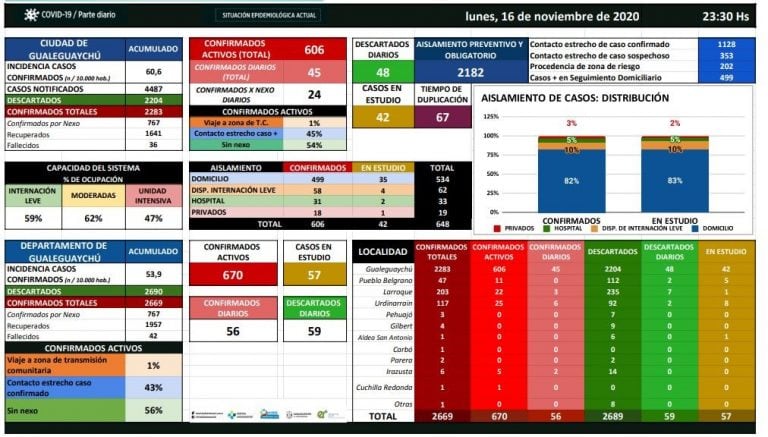 Cuadro COVID--19 Gualeguaychú. El informe entregado corresponde al 16 de noviembre
Crédito: Hospital Gualeguaychú