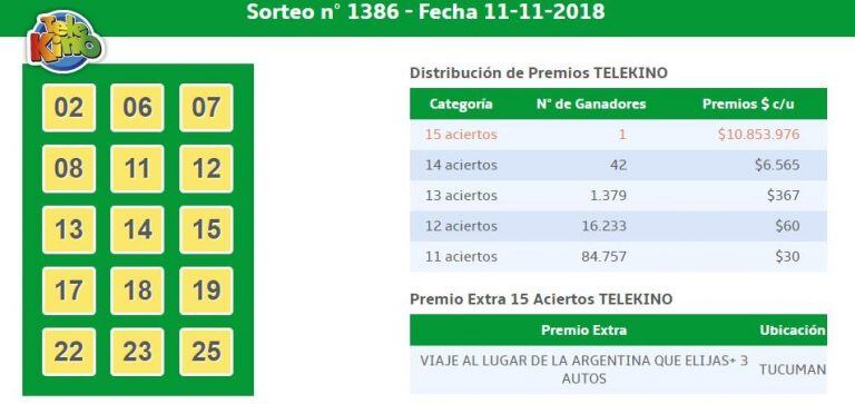 Un billete vendido en la provincia fue el ganador del Telekino.