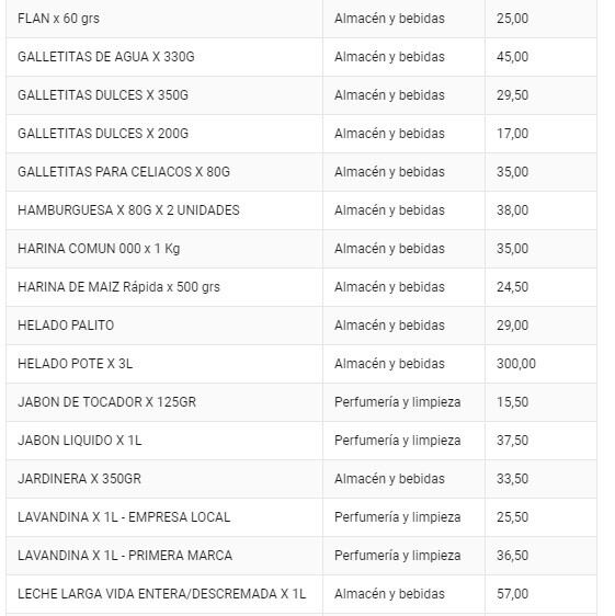 Listado de productos que comprenden el pla Precios Justos. (Captura)