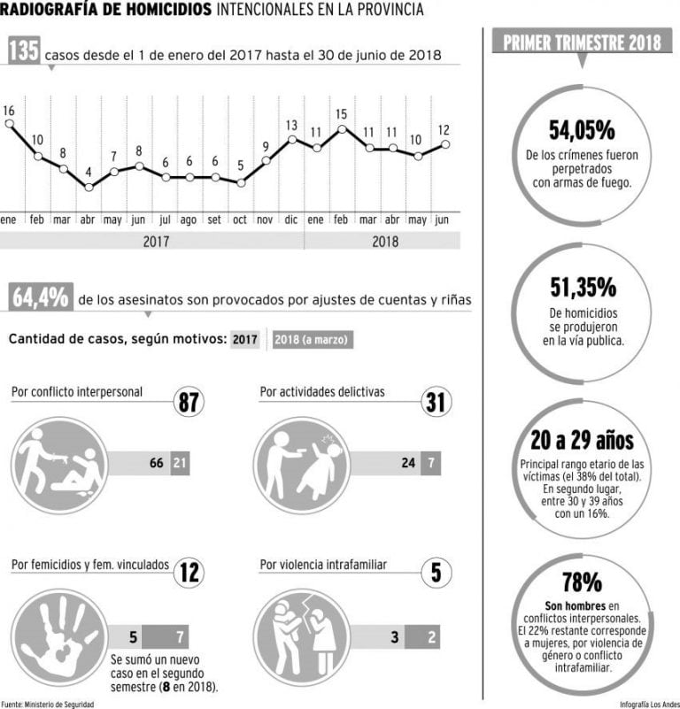 Infografía - Diario Los Andes