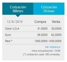 El Central inyectó otros U$S50 millones de contado y el dólar cerró a $55 en el Banco Nación.