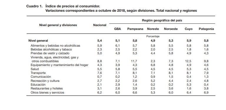 Inflación de octubre. (Indec)