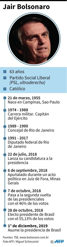 Ficha biográfica de Jair Bolsonaro, presidente electo de Brasil - AFP / AFP