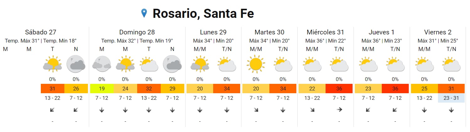 El tiempo en la ciudad seguirá caluroso