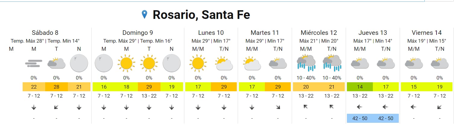 Pocas probabilidades de lluvia y temperaturas en ascenso en la ciudad