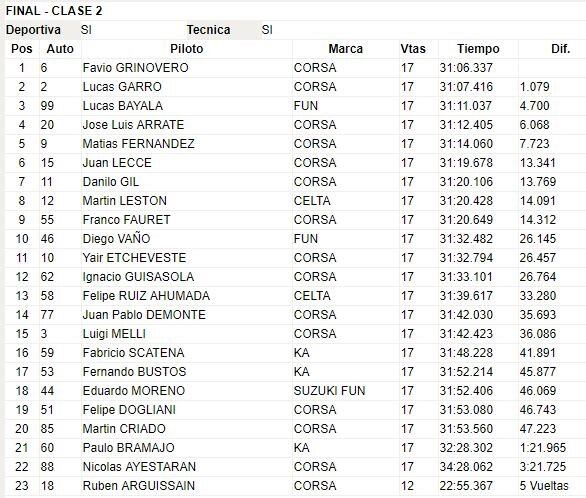 Clasificación Clase2 - Primera fecha -Turismo Pista