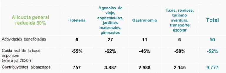 Los sectores que serían beneficiados en Mendoza.