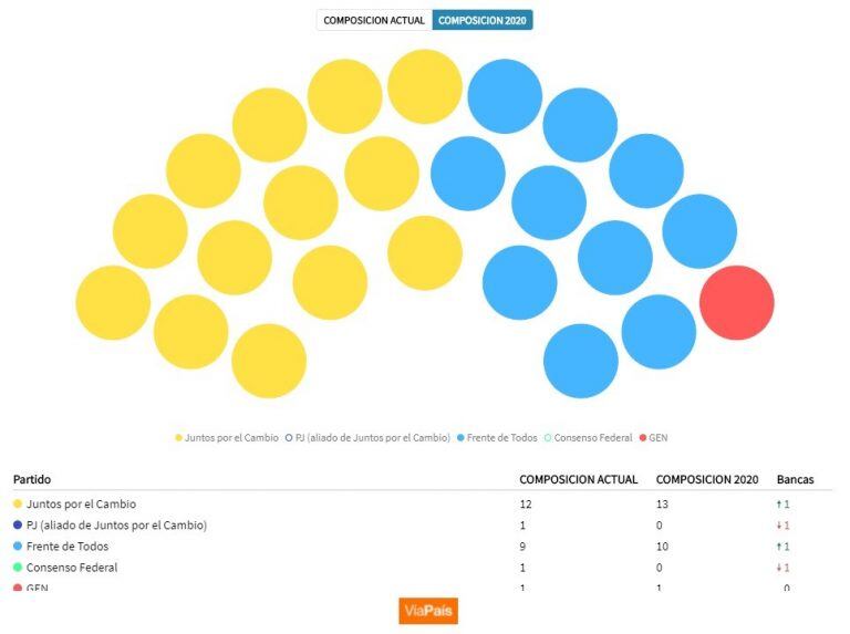 Composición del Concejo Deliberante 2020.