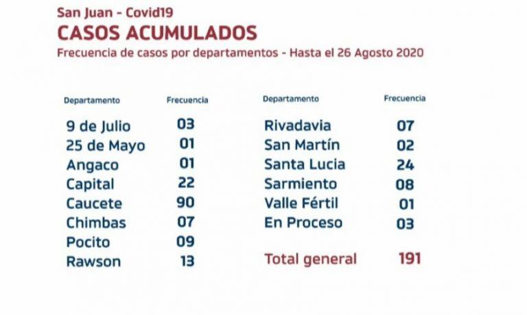 Casos acumulados por departamento: Caucete es la comuna que tiene más positivos.