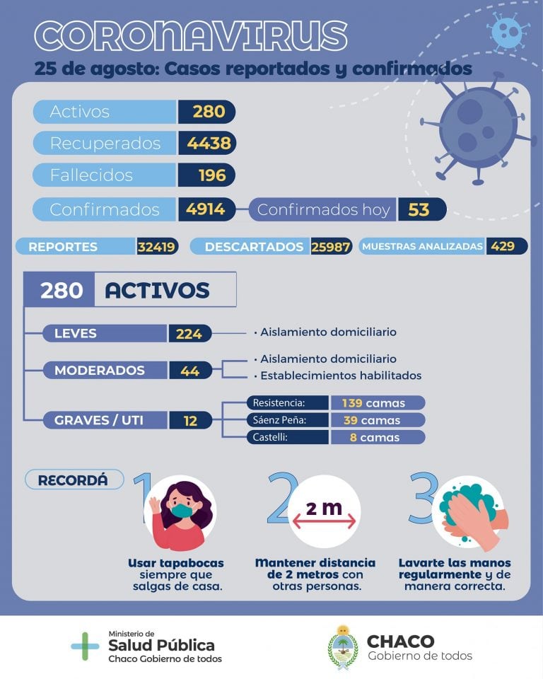 Parte epidemiológico Chaco (25-08)