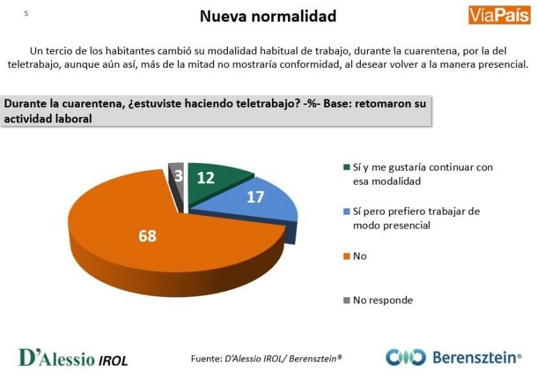 D'Alessio IROL y Berensztein/Vía País.