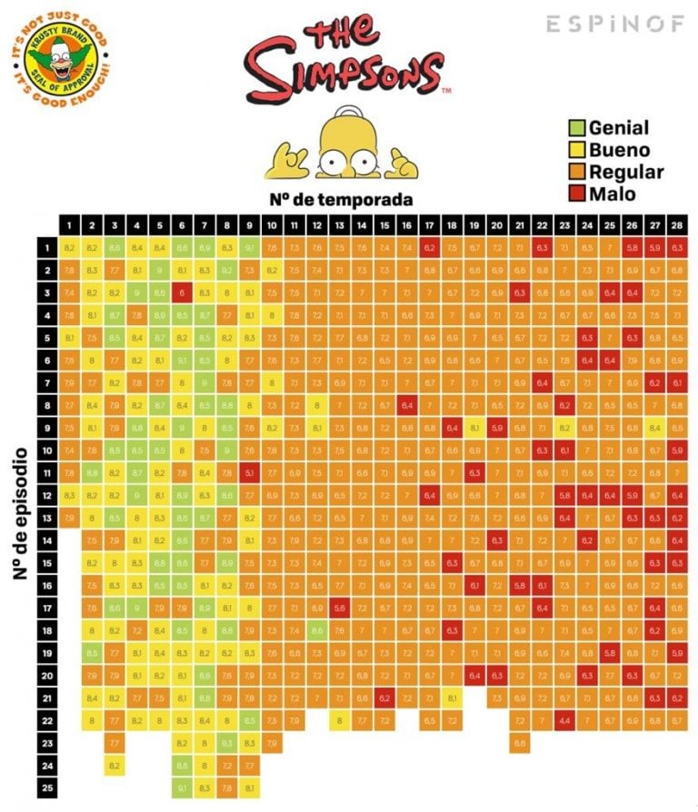 Gráfico que muestra las puntuaciones de todos los episodios de "Los Simpson" en IMDB.