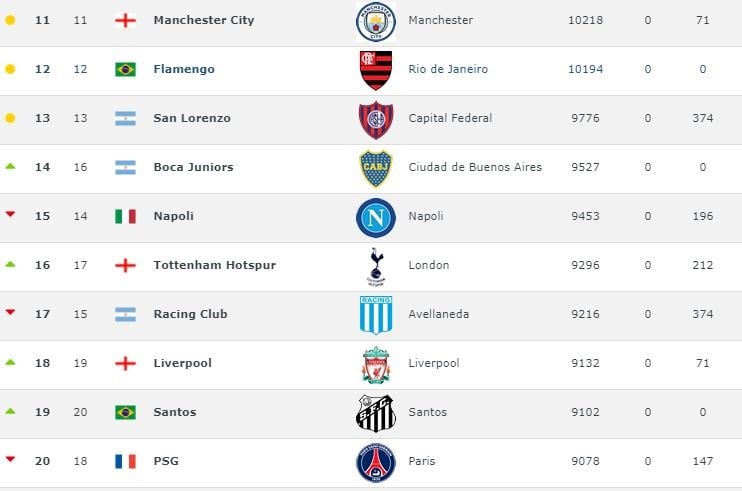 San Lorenzo (13), Boca (14) y Racing (17) aparecen en el top 20.