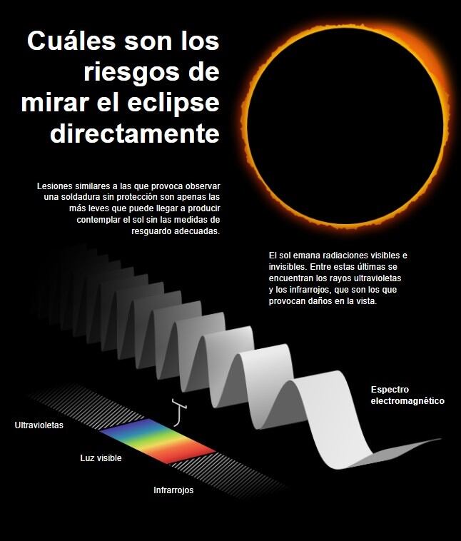 Los riesgos de mirar al sol directamente.