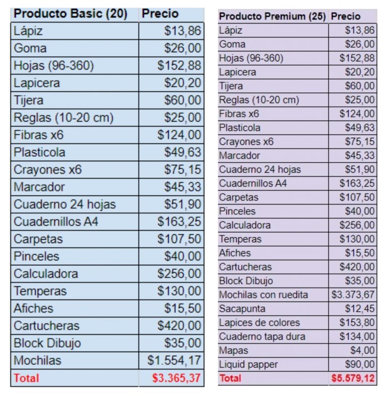 Precio de la canasta escolar.