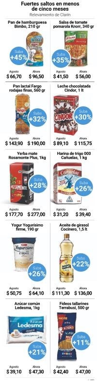 El aumento que tuvieron los productos desde agosto pasado. Fuente: Clarín.