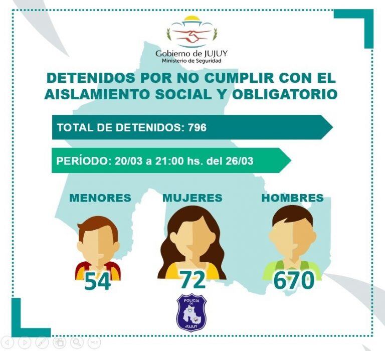 Reporte actualizado de cantidad de detenciones en Jujuy.