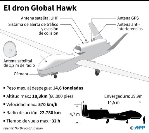 Ficha del dron estadounidense Global Hawk - AFP / AFP