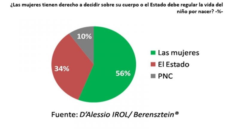 Encuesta sobre el aborto de D'Alessio