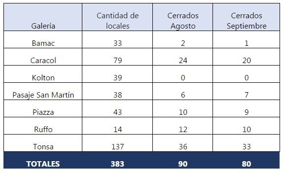 Leve crecimiento de la actividad comercial en galerías de la Ciudad