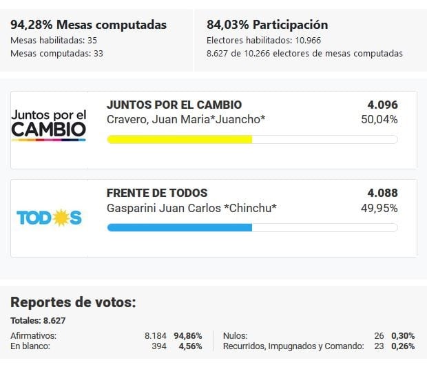 Fuente: www.resultados.gob.ar