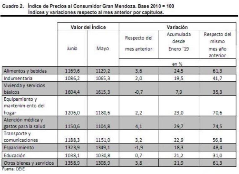 La inflación en Mendoza