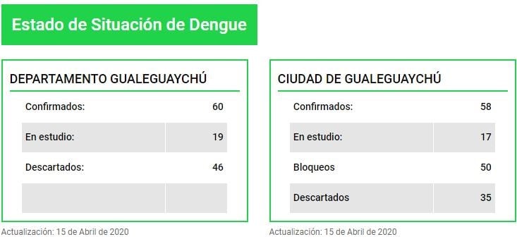 Dengue Gualeguaychú 16/4.
Crédito: H-C