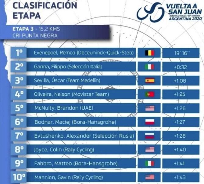 Clasificación etapa.