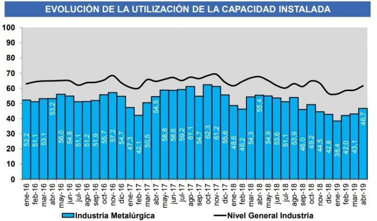 La industria metalúrgica rosarina se encuentra en el peor nivel en cuatro años (AIM)