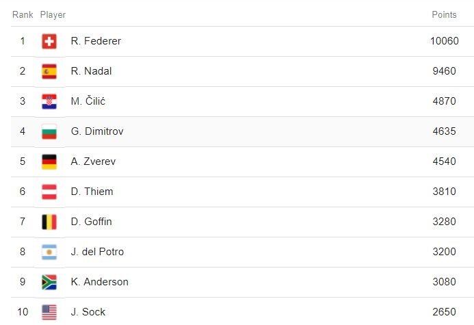 Ranking ATP