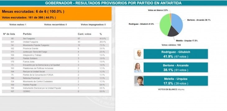 Elecciones Tierra del Fuego 2019 - Antártida